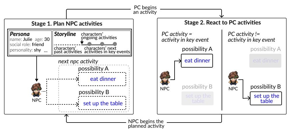 The CD Module plans NPC activities and reacts to PC activities in a two-stage loop